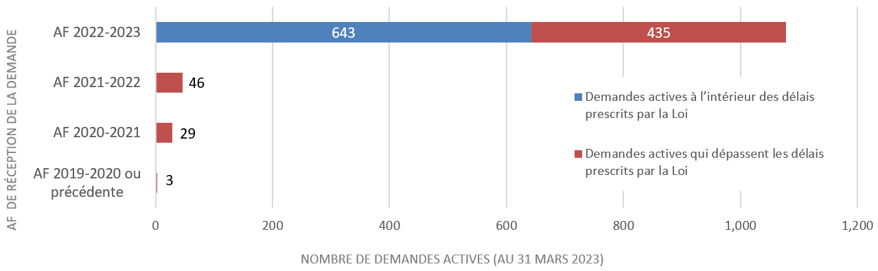 Figure 7 : Nombre de demandes actives (au 31 mars 2023)
