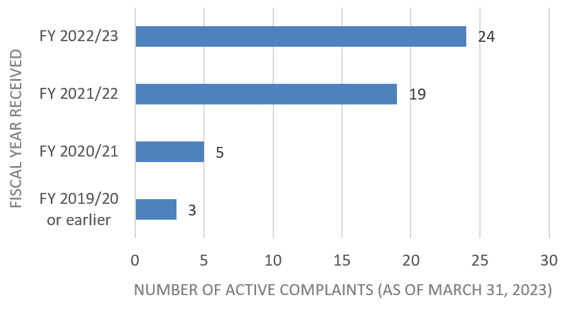 Figure 8: Number of active complaints (as of 31 March 2023