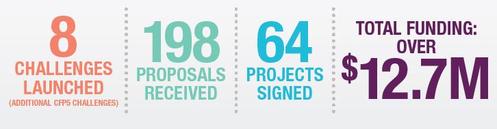Competitive Projects at a glance for 2022-2023