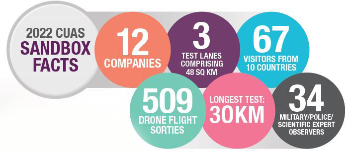 2022 CUAS Sandbox Facts