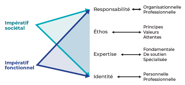 Infographie illustrant la relation entre les deux impératifs fondamentaux, les quatre attributs de la profession et leurs éléments constitutifs.