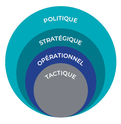 Infographie illustrant la relation entre chacun des quatre sous-systèmes de guerre et de conflit.