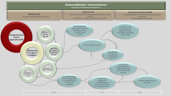Figure 1 : Feuille de route des recommandations