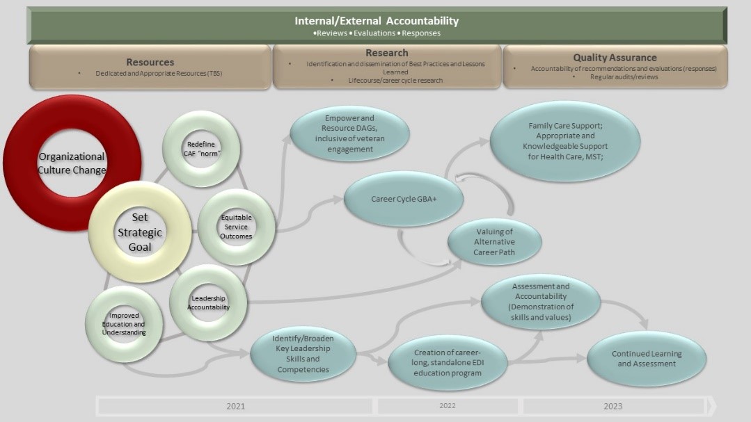 Figure 1: Recommendation Roadmap