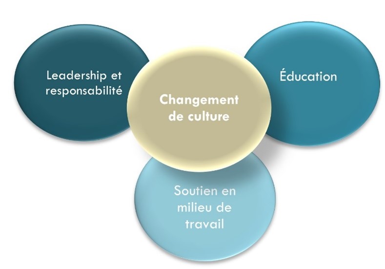 Figure 3 : Priorités thématiques des experts