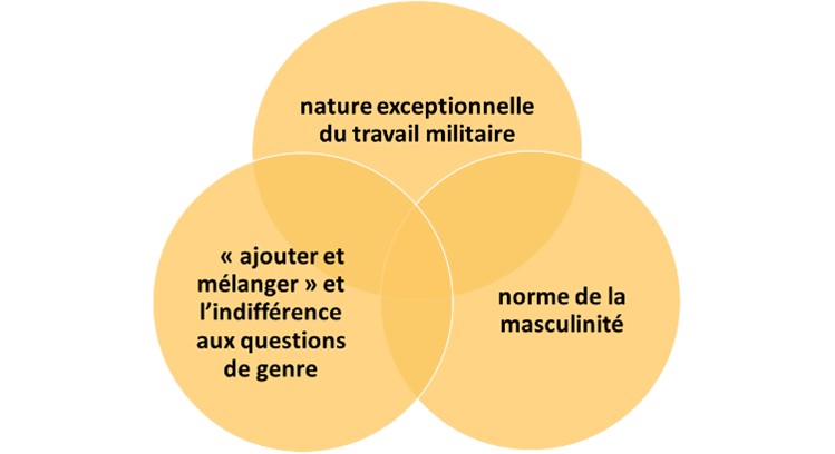 Figure 1 : Compréhension du problème