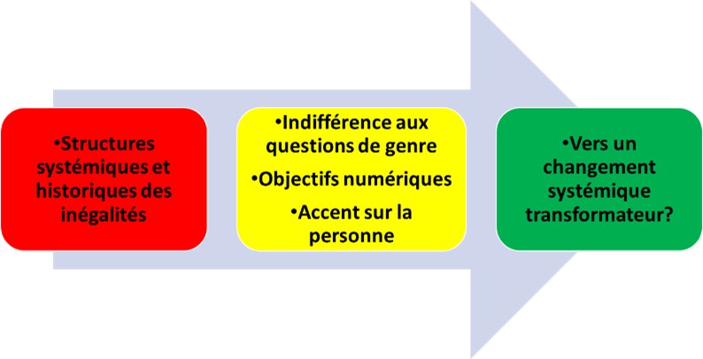 Figure 2 : Des approches biaisées et imparfaites à un changement transformateur