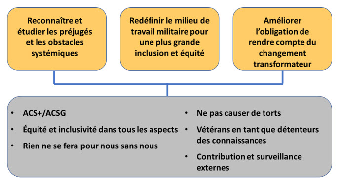 Figure 3 : Principes directeurs et étapes clés de la feuille de route pour le changement