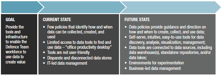 Data strategy - Canada.ca