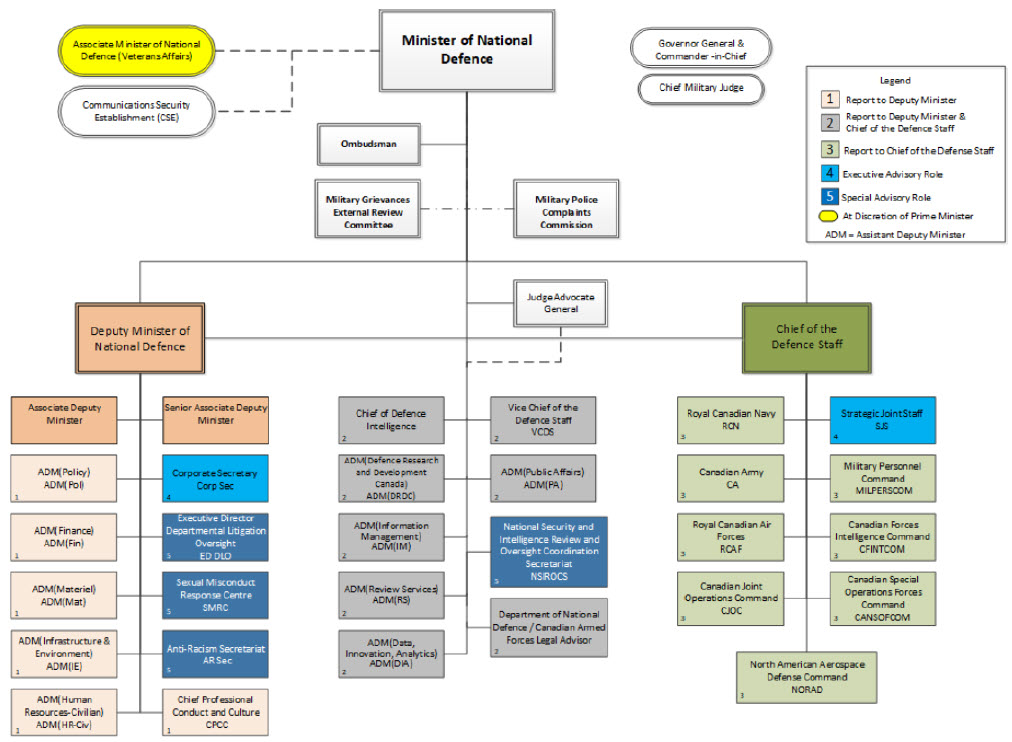 National Defence organization chart