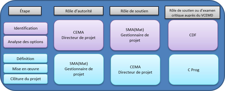 Figure 2. Schéma des intervenants clés du processus d'approbation de projet