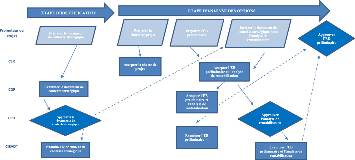 Figure C-1. Schéma du processus d'approbation  de projet