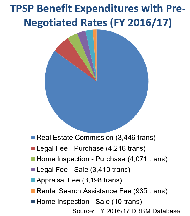 Pie Chart of TPSP Benefit Expenditures with Pre-Negotiated Rates (FY 2016/2017)