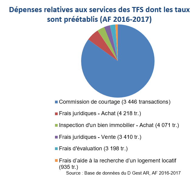 Diagramme à secteurs illustrant les dépenses relatives aux services des TFS dont les tarifs sont préétablis (AF 2016 2017)
