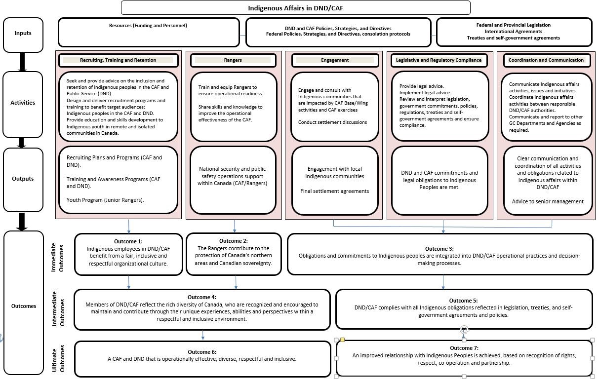 Figure C-1.  Annex C – Logic Model for Indigenous Affairs in DND/CAF