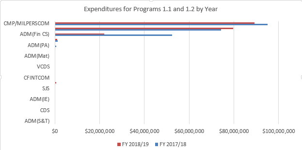 Figure 1. Programs 1.1 and 1.2 Expenditures by Year.