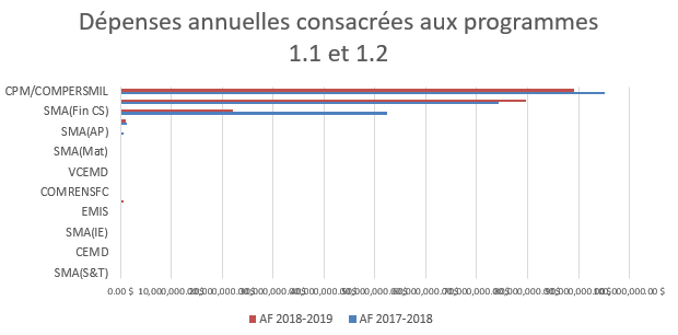 Figure 1. Dépenses annuelles consacrées aux programmes 1.1 et 1.2 