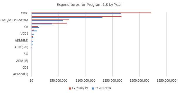 Double Horizontal Bar Graph of the expenditures for programs 1.3 by year.