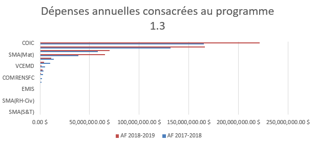 Figure 2. Dépenses annuelles consacrées au programme 1.3.