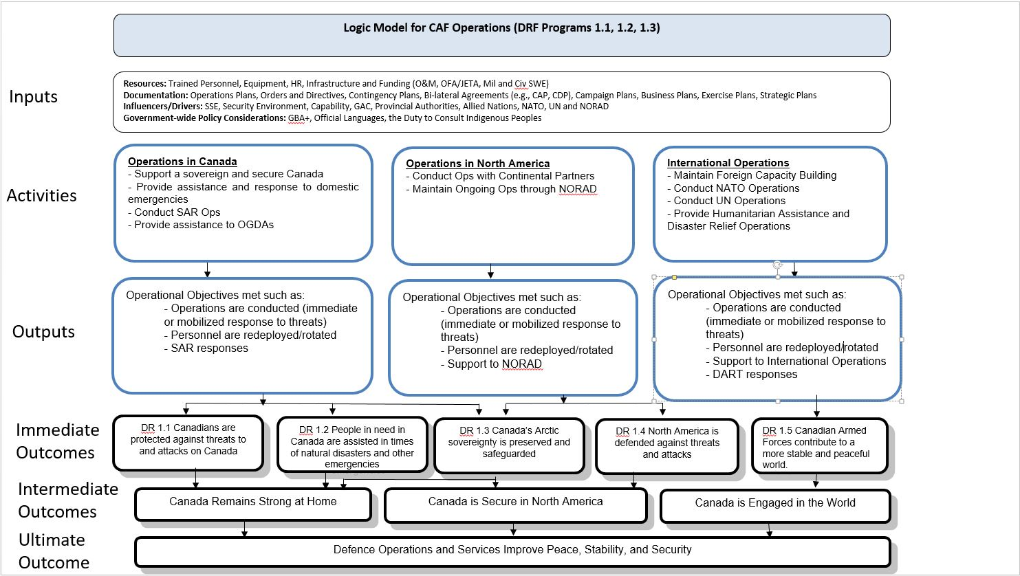 Flow Chart of the inputs, activities, outputs and outcomes of the program.
