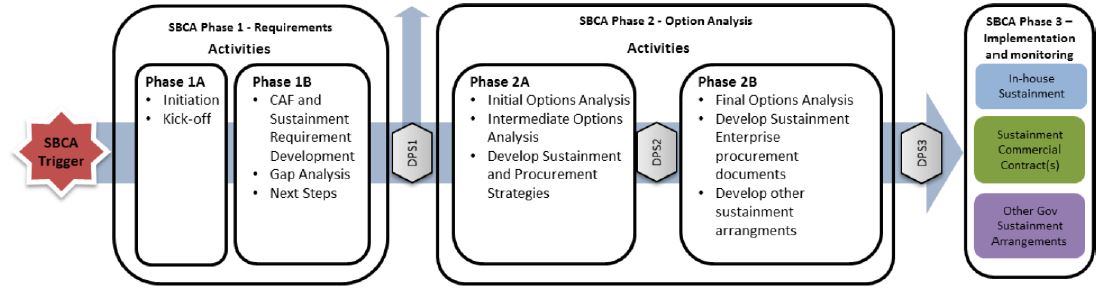 Figure 1. SBCA Process Guide.