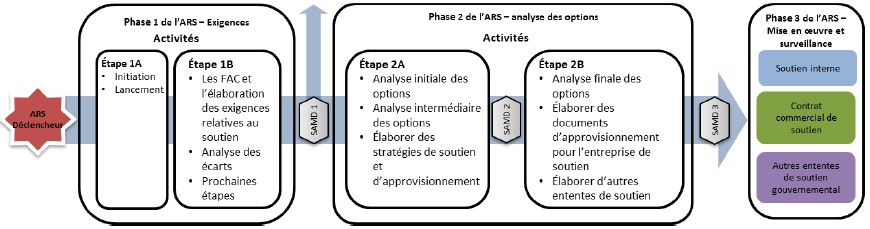 Figure 1: Guide des processus d’ARS
