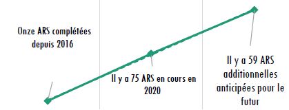Figure 2: La charge de travail d’ARS indique la tendance à la hausse en matière de demande de soutien (2016-2020).