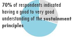 Figure 4: 70% of respondents indicated having a good to very good understanding of the sustainment principles. 