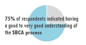 Figure 5: 75% of respondents indicated having a good to very good understanding of the SBCA process.