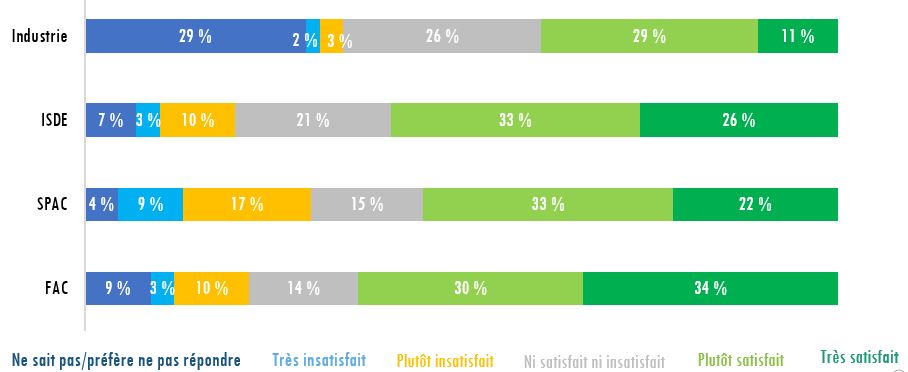 Figure 7: Les résultats de l’enquête indiquent que globalement les répondants sont satisfaits de la collaboration entre le MDN, les FAC et les autres ministères, et sont moins satisfaits de la collaboration avec l’industrie.