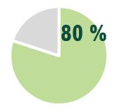 Figure 9: Quatre-vingts pour cent des répondants indiquent qu’il faut un soutien accru des CE en ce qui concerne les directives et le mentorat, et une participation accrue aux travaux des équipes d’ARS.