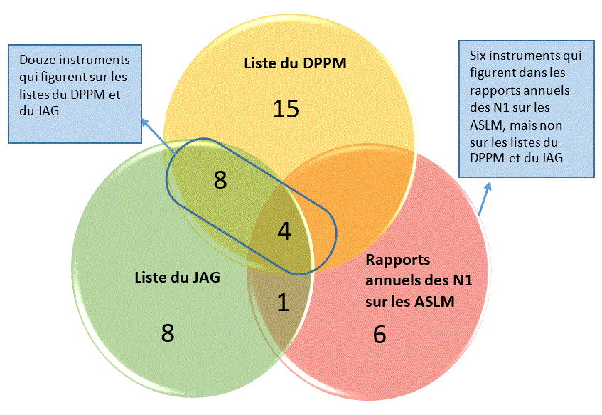 Figure 1: Comparaison de listes d’instruments.
