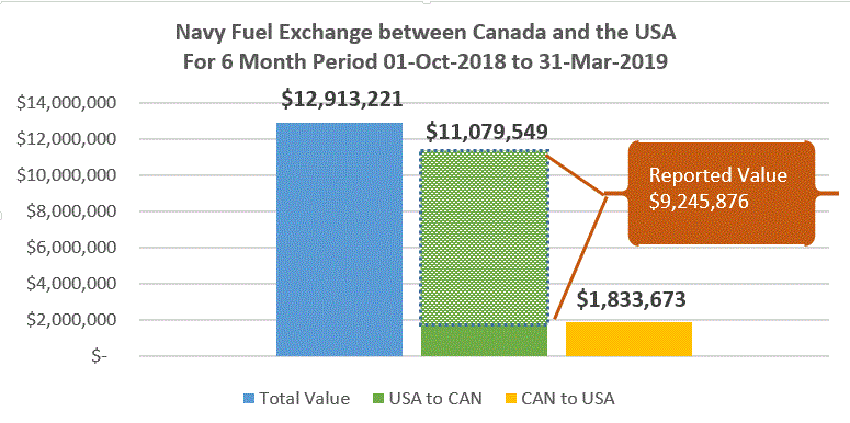 Bar graph of the sample fuel transaction reported