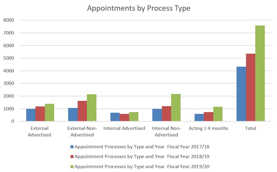 Figure 1: Appointments by Process Type.