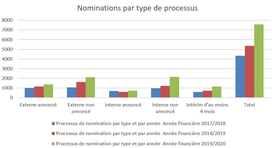 Figure 1. Nominations par type de processus.Figure 1. Nominations par type de processus.