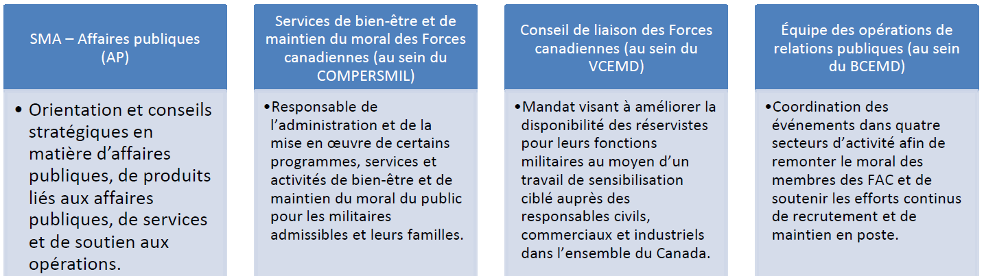 Figure 1. Groups that support PR and Outreach Activities.