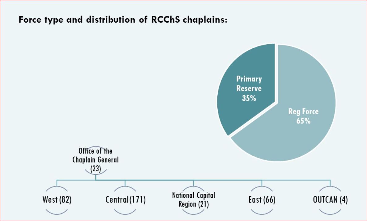 Figure 1.  Force type and distribution of RCChS chaplains