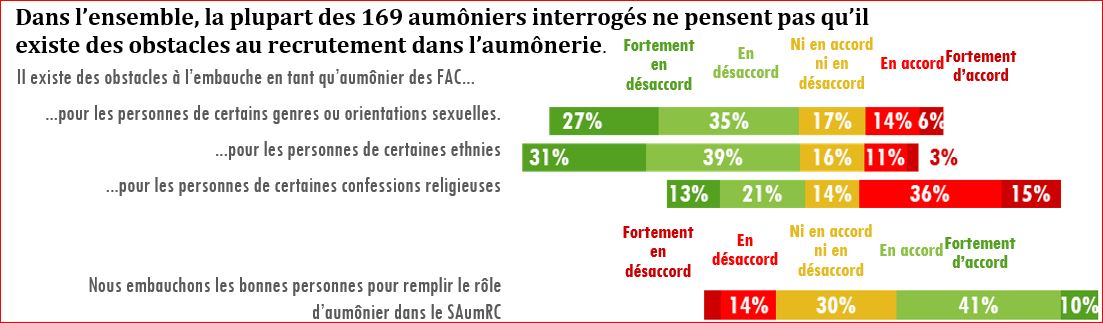 Figure 11 : Dans l’ensemble, la plupart des 169 aumôniers interrogés ne pensent pas qu’il existe des obstacles au recrutement dans l’aumônerie.