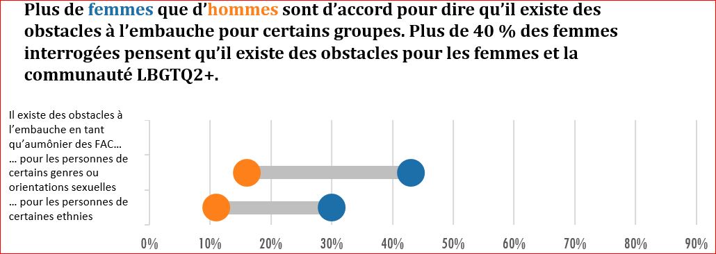 Figure 12. Différences dans les réponses entre les femmes et les hommes aux questions du sondage auprès des aumôniers sur les obstacles au recrutement des aumôniers des FAC.