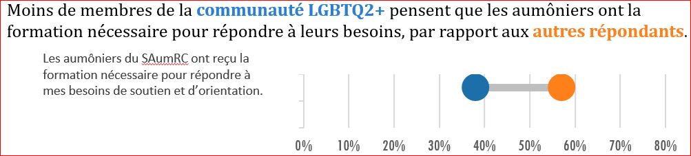 Figure 14. Différences dans les réponses entre les membres LGBTQ2+ et les non-membres à une question du sondage des membres des FAC sur la formation. 
