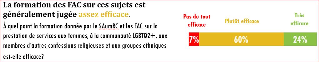 Figure 15 : La formation des FAC sur ces sujets est généralement jugée assez efficace.