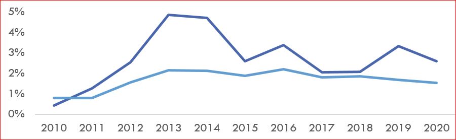 Figure 16 : Le nombre de membres sur la LEPND, en pourcentage de l’effectif total, est plus élevé pour les aumôniers que pour les FAC dans leur ensemble.