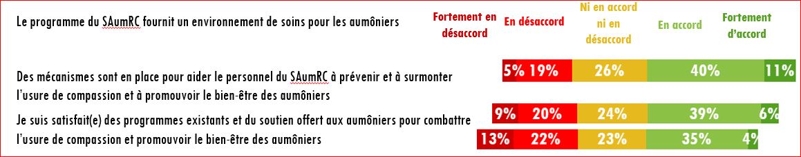 Figure 18. Réponses aux questions du sondage auprès des aumôniers sur l’usure de compassion et le milieu de soins pour les aumôniers 