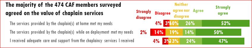 Figure 2. Slide 8. The majority of the 474 CAF members surveyed agreed on the value of chaplain services.