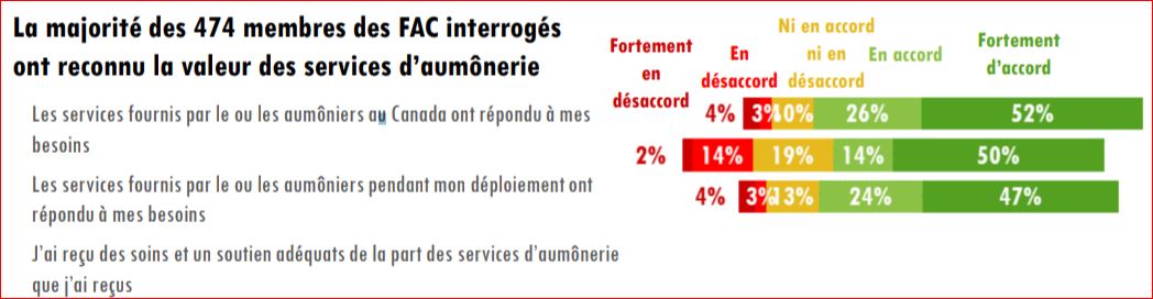 Figure 2 : La majorité des 474 membres des FAC interrogés ont reconnu la valeur des services d’aumônerie.