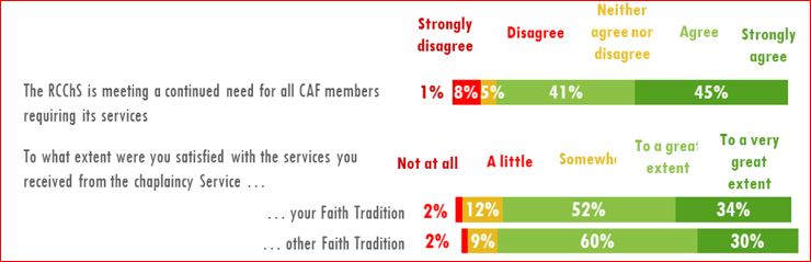 Figure 3. Most of the 169 chaplains surveyed see the relevance in the chaplaincy, and are highly satisfied with the services they have received from other chaplains.