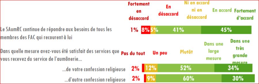 Figure 3 : La plupart des 169 aumôniers interrogés voient la pertinence de l’aumônerie et sont très satisfaits des services qu’ils ont reçus d’autres aumôniers.