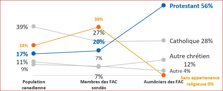 Figure 4 : Représentation des traditions religieuses au sein de la population du Canada, chez les membres des FAC interrogés et des aumôniers des FAC.