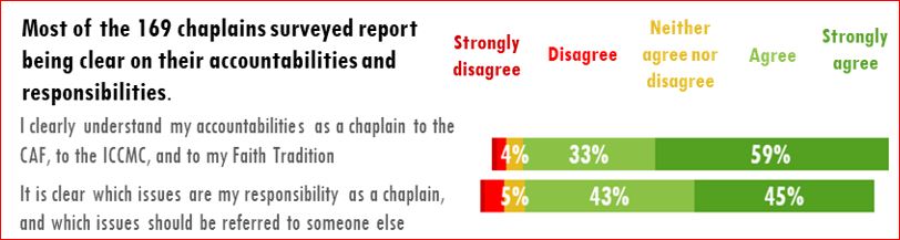 Figure 6.Most of the 169 chaplains surveyed report being clear on their accountabilities and responsibilities.