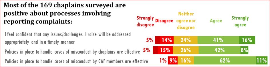 Figure 7. Most of the 169 chaplains surveyed are positive about processes involving reporting complaints.